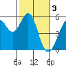 Tide chart for San Francisco Bay, Potrero Point, California on 2023/02/3