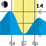 Tide chart for Potrero Point, California on 2023/03/14