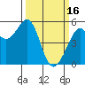 Tide chart for Potrero Point, California on 2023/03/16