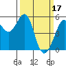 Tide chart for Potrero Point, California on 2023/03/17