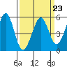 Tide chart for San Francisco Bay, Potrero Point, California on 2023/03/23