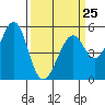 Tide chart for Potrero Point, California on 2023/03/25