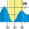 Tide chart for Potrero Point, California on 2023/03/26