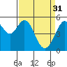 Tide chart for San Francisco Bay, Potrero Point, California on 2023/03/31