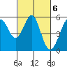 Tide chart for Potrero Point, California on 2023/03/6
