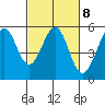 Tide chart for Potrero Point, California on 2023/03/8