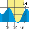 Tide chart for San Francisco Bay, Potrero Point, California on 2023/04/14