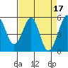 Tide chart for San Francisco Bay, Potrero Point, California on 2023/04/17