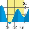 Tide chart for San Francisco Bay, Potrero Point, California on 2023/04/21
