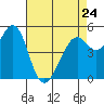 Tide chart for San Francisco Bay, Potrero Point, California on 2023/04/24