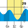 Tide chart for San Francisco Bay, Potrero Point, California on 2023/04/29