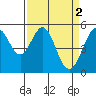 Tide chart for San Francisco Bay, Potrero Point, California on 2023/04/2