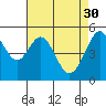 Tide chart for San Francisco Bay, Potrero Point, California on 2023/04/30
