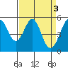 Tide chart for San Francisco Bay, Potrero Point, California on 2023/04/3