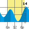 Tide chart for San Francisco Bay, Potrero Point, California on 2023/05/14