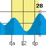 Tide chart for San Francisco Bay, Potrero Point, California on 2023/05/28