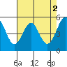 Tide chart for San Francisco Bay, Potrero Point, California on 2023/05/2