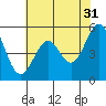 Tide chart for San Francisco Bay, Potrero Point, California on 2023/05/31