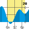 Tide chart for San Francisco Bay, Potrero Point, California on 2023/06/20