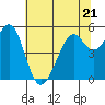 Tide chart for San Francisco Bay, Potrero Point, California on 2023/06/21
