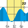 Tide chart for San Francisco Bay, Potrero Point, California on 2023/06/22