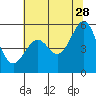 Tide chart for San Francisco Bay, Potrero Point, California on 2023/06/28