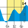 Tide chart for San Francisco Bay, Potrero Point, California on 2023/07/14