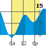 Tide chart for San Francisco Bay, Potrero Point, California on 2023/07/15