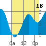 Tide chart for San Francisco Bay, Potrero Point, California on 2023/07/18