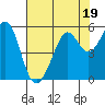 Tide chart for San Francisco Bay, Potrero Point, California on 2023/07/19