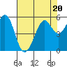 Tide chart for San Francisco Bay, Potrero Point, California on 2023/07/20