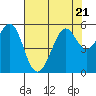 Tide chart for San Francisco Bay, Potrero Point, California on 2023/07/21