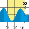 Tide chart for San Francisco Bay, Potrero Point, California on 2023/07/22