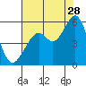 Tide chart for San Francisco Bay, Potrero Point, California on 2023/07/28