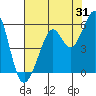 Tide chart for San Francisco Bay, Potrero Point, California on 2023/07/31