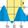 Tide chart for San Francisco Bay, Potrero Point, California on 2023/07/7