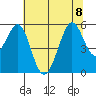 Tide chart for San Francisco Bay, Potrero Point, California on 2023/07/8