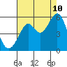 Tide chart for San Francisco Bay, Potrero Point, California on 2023/08/10