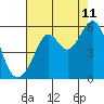 Tide chart for San Francisco Bay, Potrero Point, California on 2023/08/11