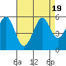 Tide chart for San Francisco Bay, Potrero Point, California on 2023/08/19