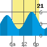 Tide chart for San Francisco Bay, Potrero Point, California on 2023/08/21