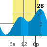 Tide chart for San Francisco Bay, Potrero Point, California on 2023/08/26