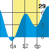 Tide chart for San Francisco Bay, Potrero Point, California on 2023/08/29