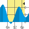 Tide chart for San Francisco Bay, Potrero Point, California on 2023/08/4