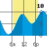 Tide chart for San Francisco Bay, Potrero Point, California on 2023/09/10