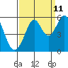 Tide chart for San Francisco Bay, Potrero Point, California on 2023/09/11