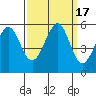 Tide chart for San Francisco Bay, Potrero Point, California on 2023/09/17