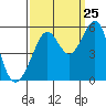 Tide chart for San Francisco Bay, Potrero Point, California on 2023/09/25