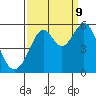 Tide chart for San Francisco Bay, Potrero Point, California on 2023/09/9