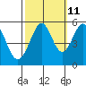 Tide chart for San Francisco Bay, Potrero Point, California on 2023/10/11